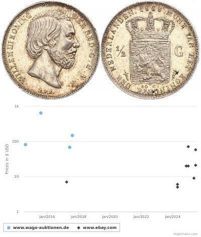 50 Cent / 1/2 Gulden Kingdom of the Netherlands (1 ...