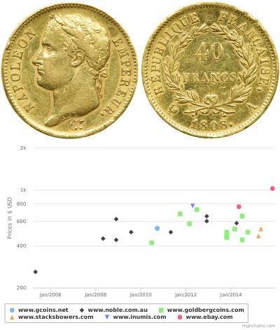 40 Franc 法兰西第一帝国 (1804 - 1814) 金 拿破仑一世(1769 - 1821)