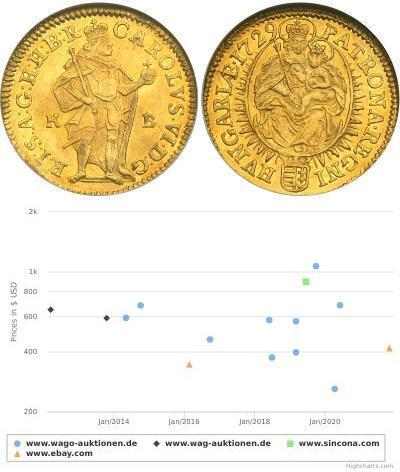1 Ducat Hungary (1989 - ) Gold Charles VI, Holy Ro ...