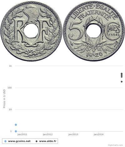 5 Centime Dritte Französische Republik (1870-1940) ...