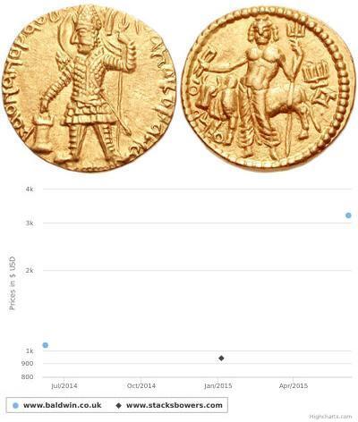 1 Динар Кушанська імперія (60-375) Золото Vasudeva I