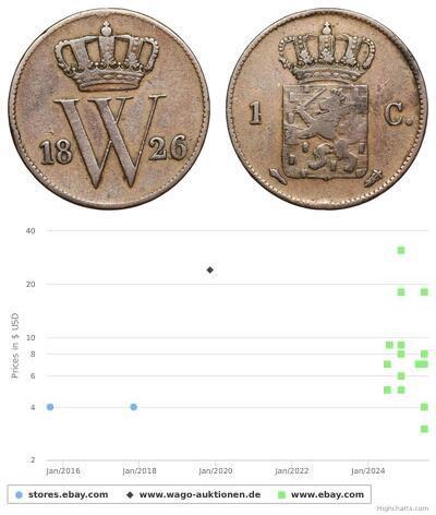 1 Cent Kingdom of the Netherlands (1815 - )  