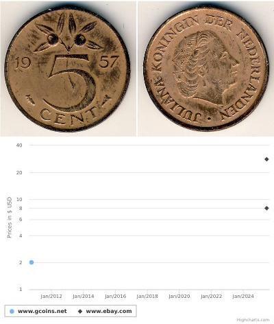 5 Cent Königreich der Niederlande (1815 - ) Bronze 