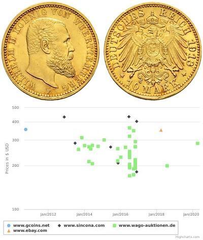 10 Mark Empire allemand (1871-1918) Or Wilhelm II, ...