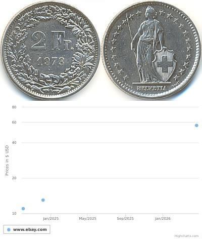 2 Franc Suisse Cuivre/Nickel 