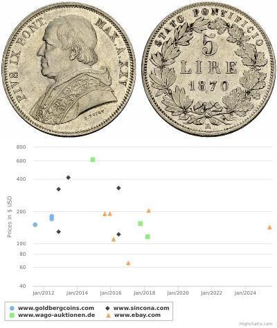 5 Лира Папская область (752-1870) Серебро Пий IX ( ...