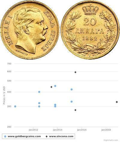 20 Dinar Serbia Gold Milan I of Serbia