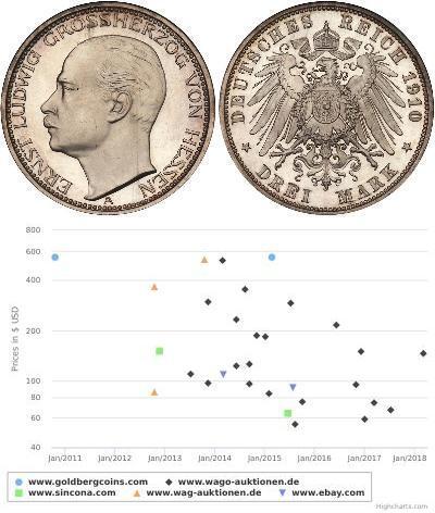 3 Mark 黑森-达姆施塔特 (1806 - 1918) 銀 恩斯特·路德维希 (黑森大公) (1 ...