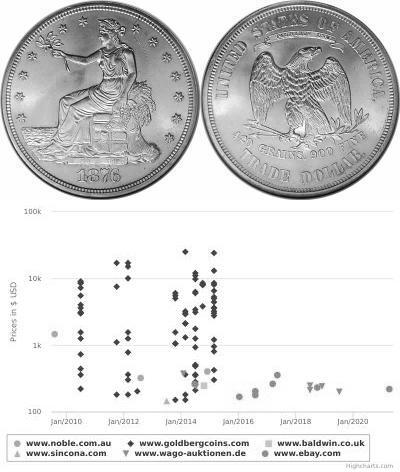 1 Dollar USA (1776 - ) Copper/Silver 