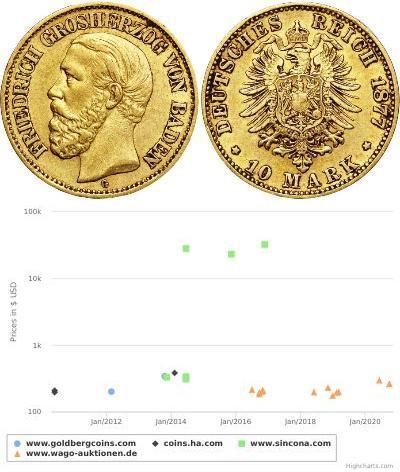 10 Mark Gran Ducado de Baden (1806-1918) Oro Feder ...