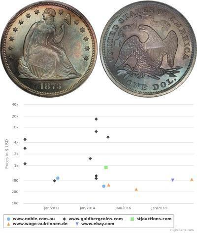 1 Dollar Vereinigten Staaten von Amerika (1776 - ) ...