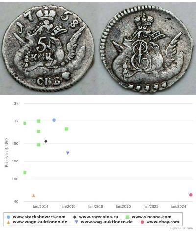 5 Kopeck Russian Empire (1720-1917) Silver Jelisaw ...
