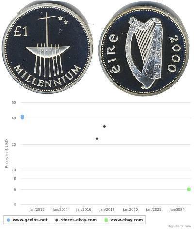 1 Pound Irlanda (1922 - ) Plata 