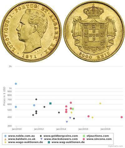 5000 Reis Kingdom of Portugal (1139-1910) Gold Lud ...