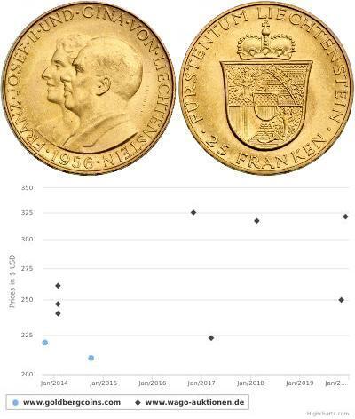 25 Franc Liechtenstein Oro Franz Joseph II, Prince ...