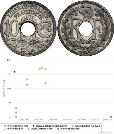 10 Centime Vichy France (1940-1944) / Troisième Ré ...