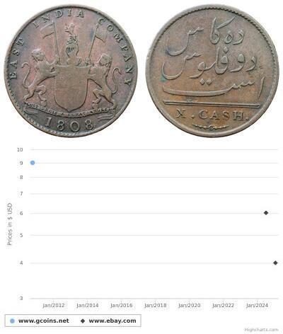10 Cash Compagnie anglaise des Indes orientales (1 ...