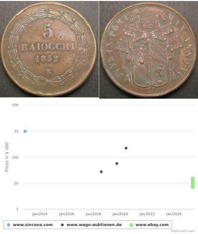 5 Baiocco Papal States (752-1870) Copper 