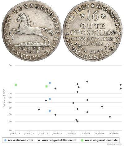 1 Groschen Hanover Silver 