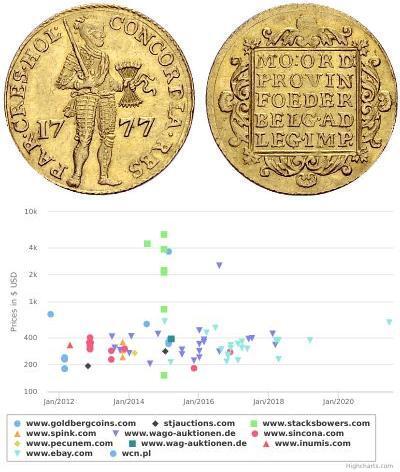 1 Дукат Республіка Об'єднаних провінцій (1581 - 17 ...