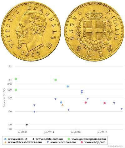5 Lira Kingdom of Italy (1861-1946) Oro Victor Emm ...