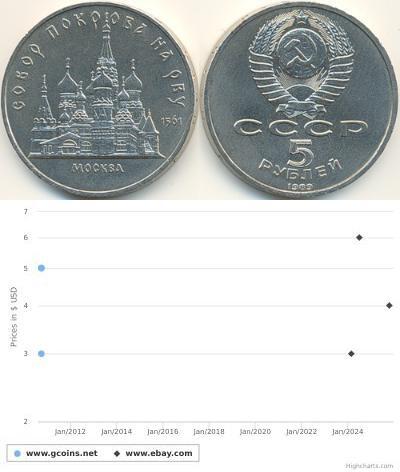 5 Рубль СССР (1922 - 1991) Никель/Медь 