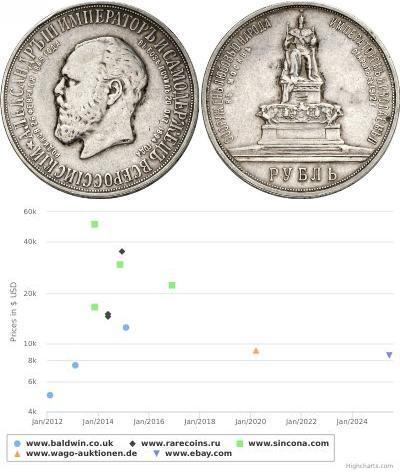 1 Рубль Російська імперія (1720-1917) Срібло 