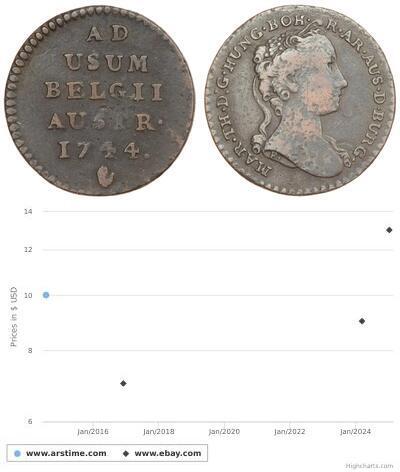 1 Liard Austrian Netherlands (1713-1795) Kupfer 