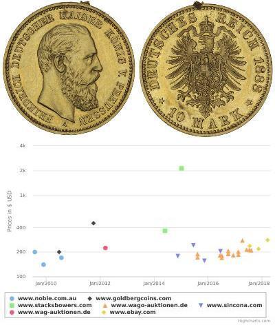 10 Mark Königreich Preußen (1701-1918) Gold Friedr ...