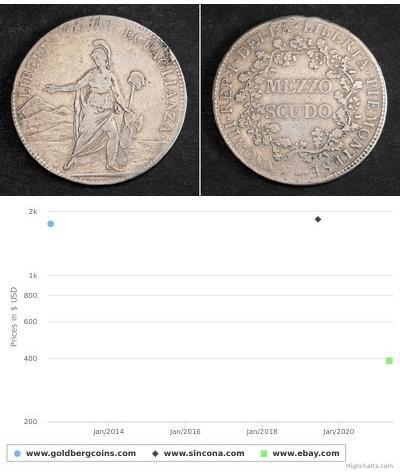 1/2 Scudo 教皇国 (754 - 1870) 銀 