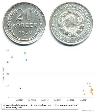 20 Copeca Unione Sovietica (1922 - 1991) Argento 
