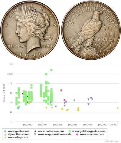 1 Dólar Estados Unidos de América (1776 - ) Plata 
