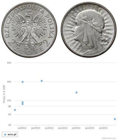 2 Zloty Zweite Polnische Republik (1918 - 1939)  