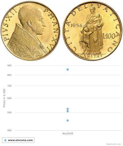100 Lira Vatikan (1926-) Gold Pius XII  (1876 - 1958)