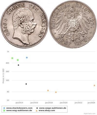 5 Mark Kingdom of Saxony (1806 - 1918) Silver Geor ...