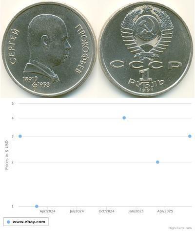1 Рубль СССР (1922 - 1991) Никель/Медь 
