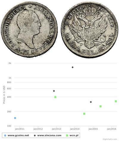 2 Zloty Imperio ruso (1720-1917) Plata Alejandro I ...