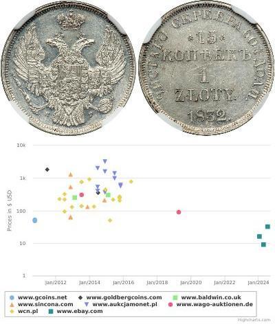 15 Копійка / 1 Злотий Царство Польське (1815-1915) ...