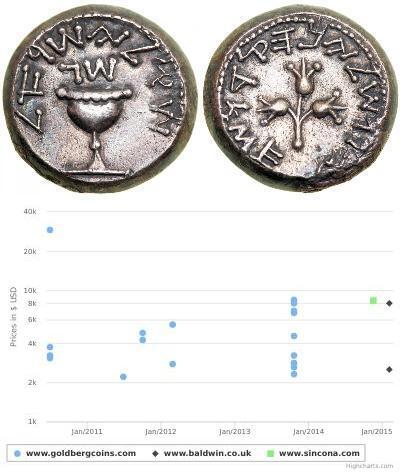 1 Shekel Judea / Ancient Greece (1100BC-330) 銀 