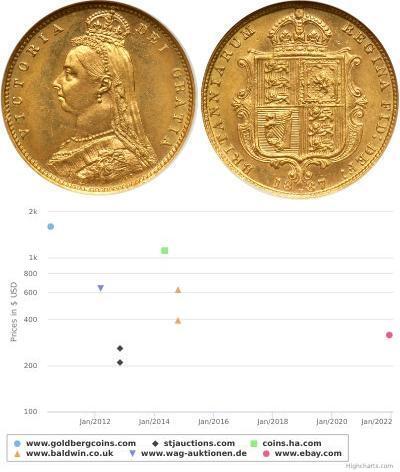 1/2 Sovereign Australia (1788 - 1939) Gold Victori ...