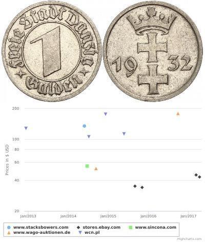 1 Gulden Gdansk (1920-1939)  