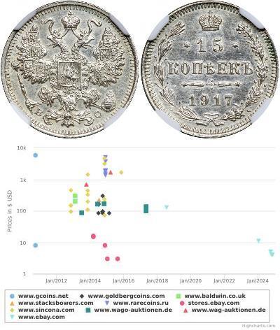 15 Kopeck Empire russe (1720-1917) Argent Nicolas  ...