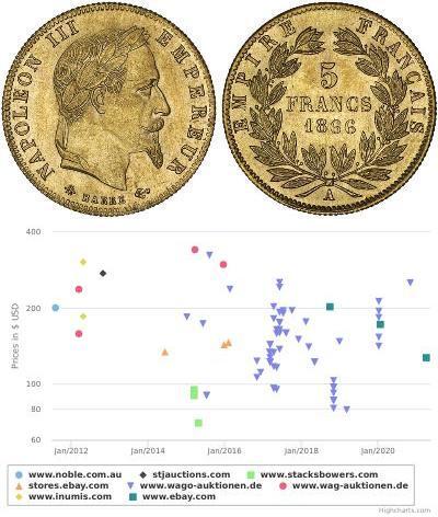 5 Franc 法蘭西第二帝國 (1852 - 1870) 金 拿破仑三世