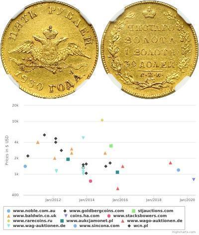 5 Ruble Russian Empire (1720-1917) Gold Nicholas I ...