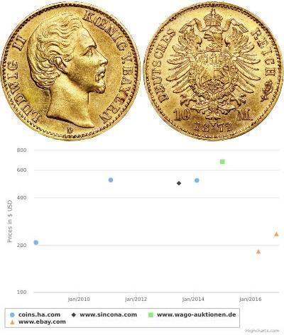 10 Марка Королевство Бавария (1806 - 1918) Золото  ...