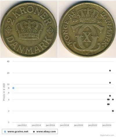 2 Krone 丹麦 青铜/铝 