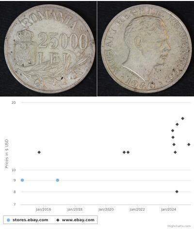 25000 Leu 羅馬尼亞 銀 