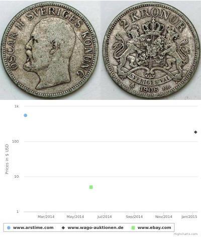 2 Krone Suède Argent Oscar II de Suède (1829-1907)