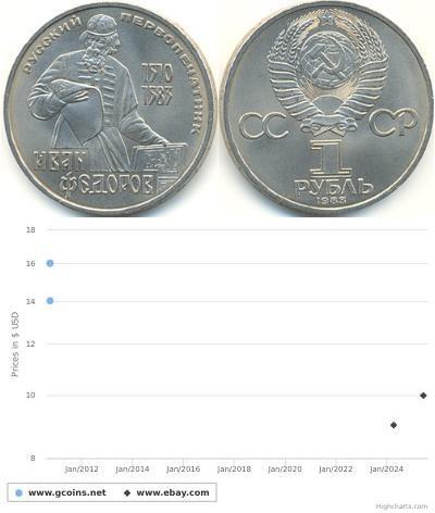 1 Рубль СРСР (1922 - 1991) Нікель/Мідь 