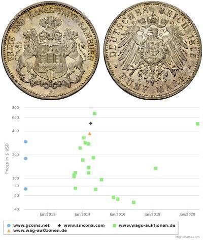 5 Mark Deutsches Kaiserreich (1871-1918) / Hamburg ...